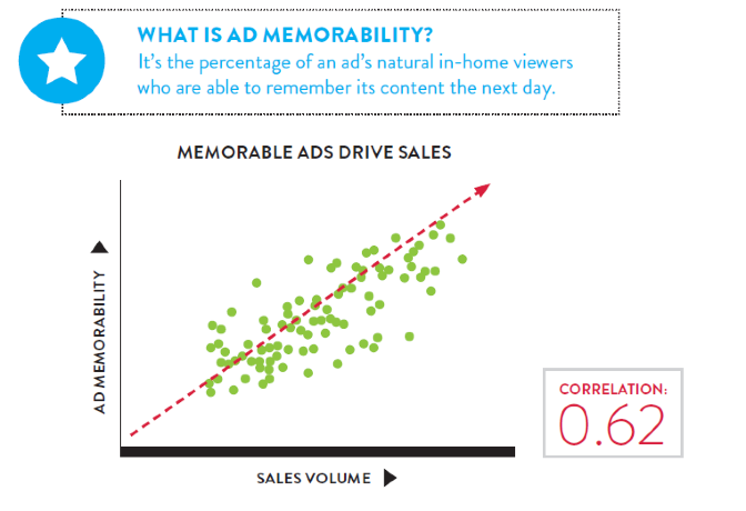 ad memorability graph