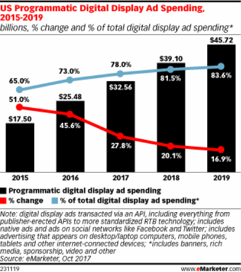 US Programmatic Digital Display Ad Spending 2015-2019