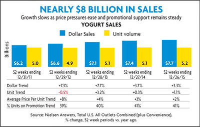 yogurt sales chart