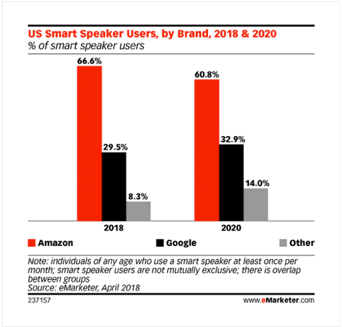 eMarker chart of Smart Speaker Figures EvansHardy+Young