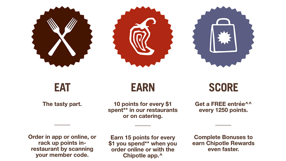 Chipotle Loyalty program guide