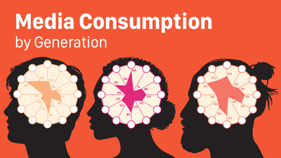 Media Consumption by Generations EvansHardy+Young