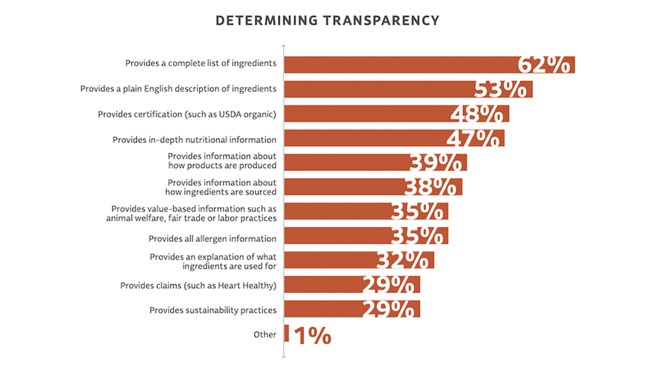 Determining Transparency Data Bar Graph
