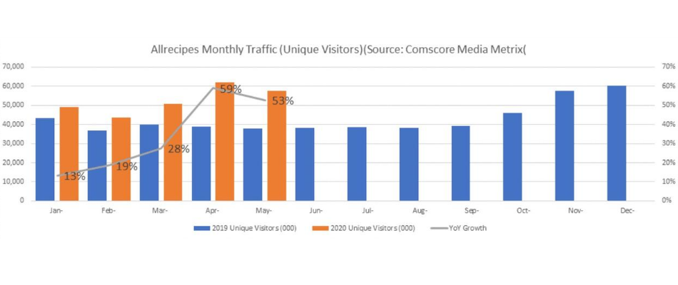 AllRecipies.com ComScore Stats