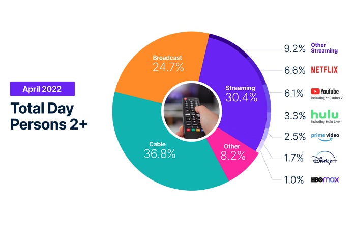 Nielsen Gauge Report Streaming Viewership