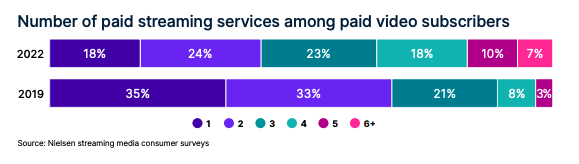 Evolution of OTT TV Revenue Sources