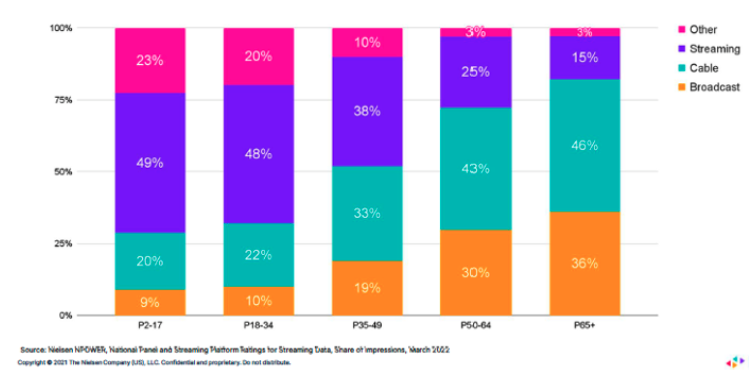 Nielsen Streaming Under 35