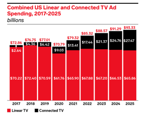 Combined US Linear and Connected TV Ad Spending 2017-2025